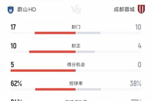 成都蓉城vs蔚山HD全場(chǎng)數(shù)據(jù)：射門(mén)比10-17 射正比4-10