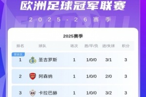 歐冠回歸！新賽季首份積分榜：圣吉羅斯領(lǐng)跑！皇馬槍手等5隊取勝