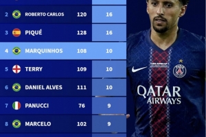 92-93賽季以來歐冠后衛(wèi)進(jìn)球榜：拉莫斯第一、卡洛斯和皮克二三位