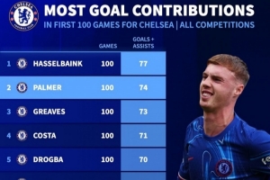 切爾西球員百場造進球數(shù)據(jù)：帕爾默74球隊史第二