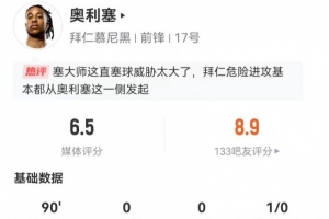 奧利塞本場5射1正1失良機+1造良機 16丟失球權(quán)+3犯規(guī) 僅獲6.5分