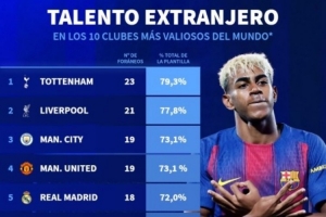 身價前10俱樂部外援人數(shù)占比：熱刺79.3%最高，巴薩43.5%最低