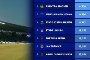 本賽季歐冠容量最小球場排名：卡拉巴赫主場5800人居首