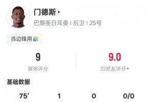 門德斯本場(chǎng)比賽數(shù)據(jù)：1進(jìn)球5過人成功1關(guān)鍵傳球，評(píng)分9.0