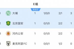 積分榜：港超球隊大埔3分領(lǐng)跑，國安河內(nèi)積1分，澳超麥克阿瑟墊底