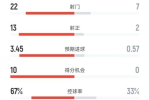 全面壓制！巴黎4-0亞特蘭大：射門22-7，射正13-2，進(jìn)球機(jī)會10-0