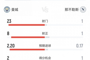 碾壓局！曼城2-0那不勒斯數(shù)據(jù)：射門(mén)23-1，射正8-1，角球9-2