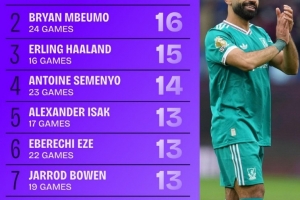 2025年英超參與進(jìn)球榜：薩拉赫20球居首，姆伯莫次席，哈蘭德第三