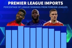 內部消化！英超俱樂部今夏從國外引援比例為76%，創(chuàng)近10年新低