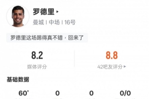 羅德里本場(chǎng)數(shù)據(jù)：3關(guān)鍵傳球+6次對(duì)抗均成功，評(píng)分8.2