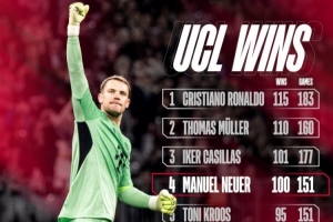能否超越C羅115勝紀(jì)錄？拜仁官方曬歐冠勝場榜：諾伊爾100勝列第4