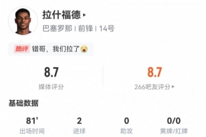 人挪活！拉什福德數(shù)據(jù)：6射2正2粒進球，2次關鍵傳球，評分8.7