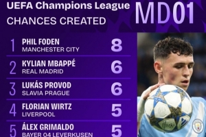 歐冠首輪創(chuàng)造機會榜：福登8次領跑，姆巴佩6次、維爾茨5次
