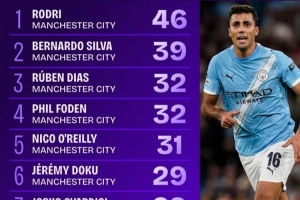 歐冠首輪進(jìn)攻三區(qū)傳球排行：羅德里46次居首，曼城球員包攬前十