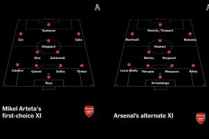 總身價(jià)13.3億！TA列阿森納2套首發(fā)11人，馬杜埃凱小馬丁領(lǐng)銜第2套