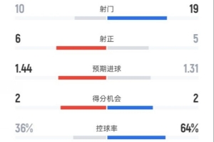紐卡1-2巴薩全場數(shù)據(jù)：射門10-19，射正6-5，控球率36%-64%