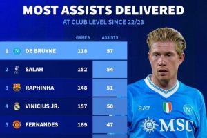 近3年俱樂部各項賽事總助攻榜：德布勞內(nèi)仍居首，薩拉赫、B費在列