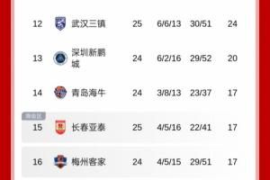 保級競爭激烈！中超積分榜：墊底三隊(duì)海牛、亞泰、梅州同積17分