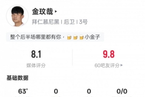 金玟哉本場數(shù)據(jù)：6解圍2搶斷+傳球成功率93.1%，評分8.1