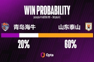 山東泰山七月以來進(jìn)21球聯(lián)賽最多 同期青島海牛6粒失球并列第二少
