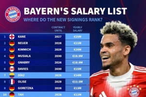 德轉(zhuǎn)列拜仁年薪：凱恩2500萬歐居首，迪亞斯1400萬、杰克遜600萬