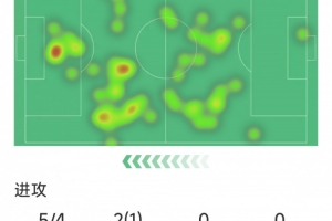 凱恩本場(chǎng)數(shù)據(jù)：上演帽子戲法，5射4正，1次關(guān)鍵傳球，評(píng)分9.4分