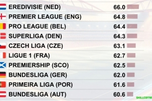 各聯(lián)賽球員平均高強(qiáng)度跑動(dòng)數(shù)據(jù)對(duì)比：荷甲第一，英超第二比甲第三