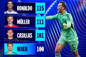 諾伊爾收獲歐冠第100場勝利，僅次于C羅穆勒和卡西利亞斯