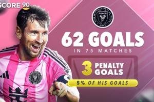 球星進(jìn)球點球占比：梅西邁阿密國際生涯5%，C羅利雅得勝利生涯27%