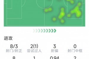 姆巴佩本場(chǎng)數(shù)據(jù)：打進(jìn)世界波，8射3正，2次錯(cuò)失良機(jī)，1次關(guān)鍵傳球