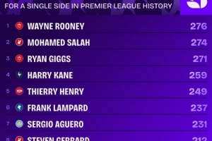 英超歷史單一球隊參與進球榜：魯尼276球居首，薩拉赫274球次席