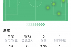 維尼修斯本場(chǎng)數(shù)據(jù)：1次助攻，3射0正，1次中框，1次失良機(jī)