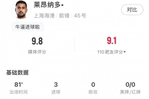 工體戴帽，萊昂納多全場(chǎng)數(shù)據(jù)：6射門3射正，評(píng)分9.8分全場(chǎng)最高