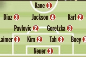 圖片報賽后為拜仁評分：凱恩1分 金玟哉、卡爾2分 杰克遜4分墊底