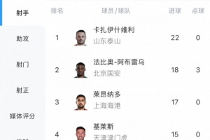 中超射手榜：瓦科22球領(lǐng)跑，萊昂納多戴帽17球升至第三