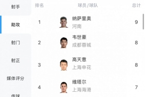 中超助攻榜：納薩里奧9次登頂，韋世豪、高天意8次