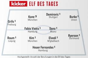 踢球者本輪德甲最佳陣：凱恩、金玟哉領(lǐng)銜，法維和佐野海舟入選