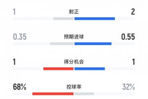 曼城放棄控球打反擊！阿森納vs曼城半場數(shù)據(jù)：控球68-32，射門4-3