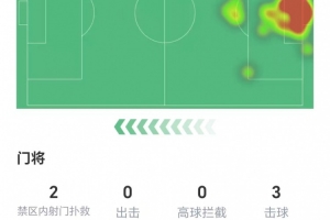 出擊猶豫？多納魯馬全場(chǎng)數(shù)據(jù)：兩次撲救，22次長(zhǎng)傳成功率36.4%