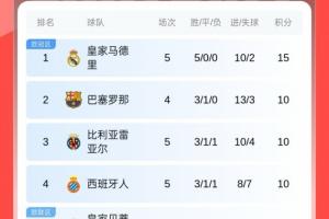 西甲積分榜：馬競5輪僅1勝排第12，皇馬全勝領(lǐng)跑，凌晨巴薩出戰(zhàn)