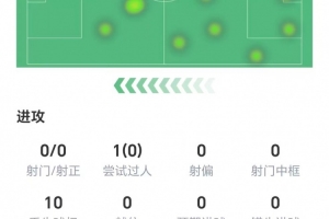 B席數(shù)據(jù)：全場(chǎng)零射門(mén)，1次過(guò)人未成功，1次關(guān)鍵傳球，獲評(píng)6.8分