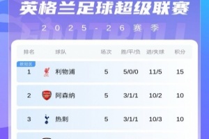 英超積分榜：阿森納重回第2距榜首5分，曼城第4輪1勝排第9