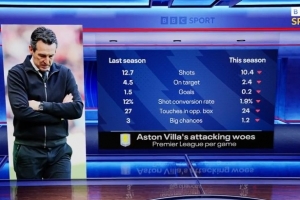 維拉本賽季5輪僅一球，射門(mén)、創(chuàng)造機(jī)會(huì)等數(shù)據(jù)較上賽季全面下滑