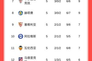 西甲積分榜：皇馬全勝2分優(yōu)勢領跑，巴薩第2，馬競僅6分排第12