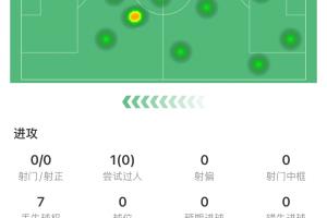 B席半場7次丟失球權(quán)+染黃，僅獲評6.5分，險(xiǎn)些與特羅薩德發(fā)生沖突