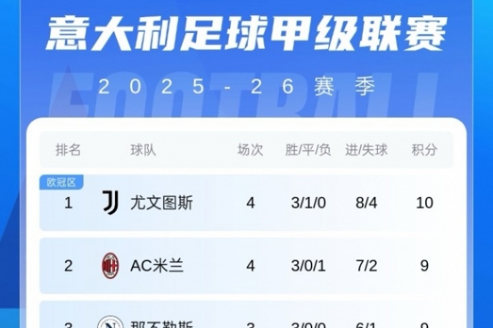 意甲積分榜：國(guó)米止2連敗升至第十，尤文暫領(lǐng)跑，AC米蘭第二