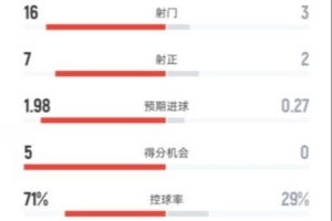 全面壓制！巴薩3-0赫塔費數(shù)據(jù)：射門16-3，射正7-2，控球71%-29%