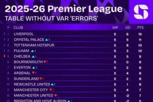 無(wú)VAR誤判英超積分榜：利物浦仍榜首，阿森納降至第八