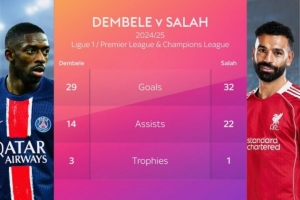 登貝萊29球14助3座獎(jiǎng)杯，薩拉赫32球22助1座獎(jiǎng)杯