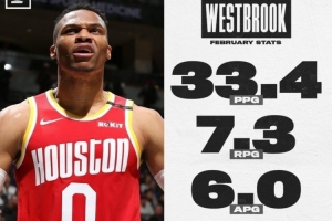 場(chǎng)均33.4分！美媒曬威少20年2月豪華數(shù)據(jù)：他就是火箭需要的控衛(wèi)